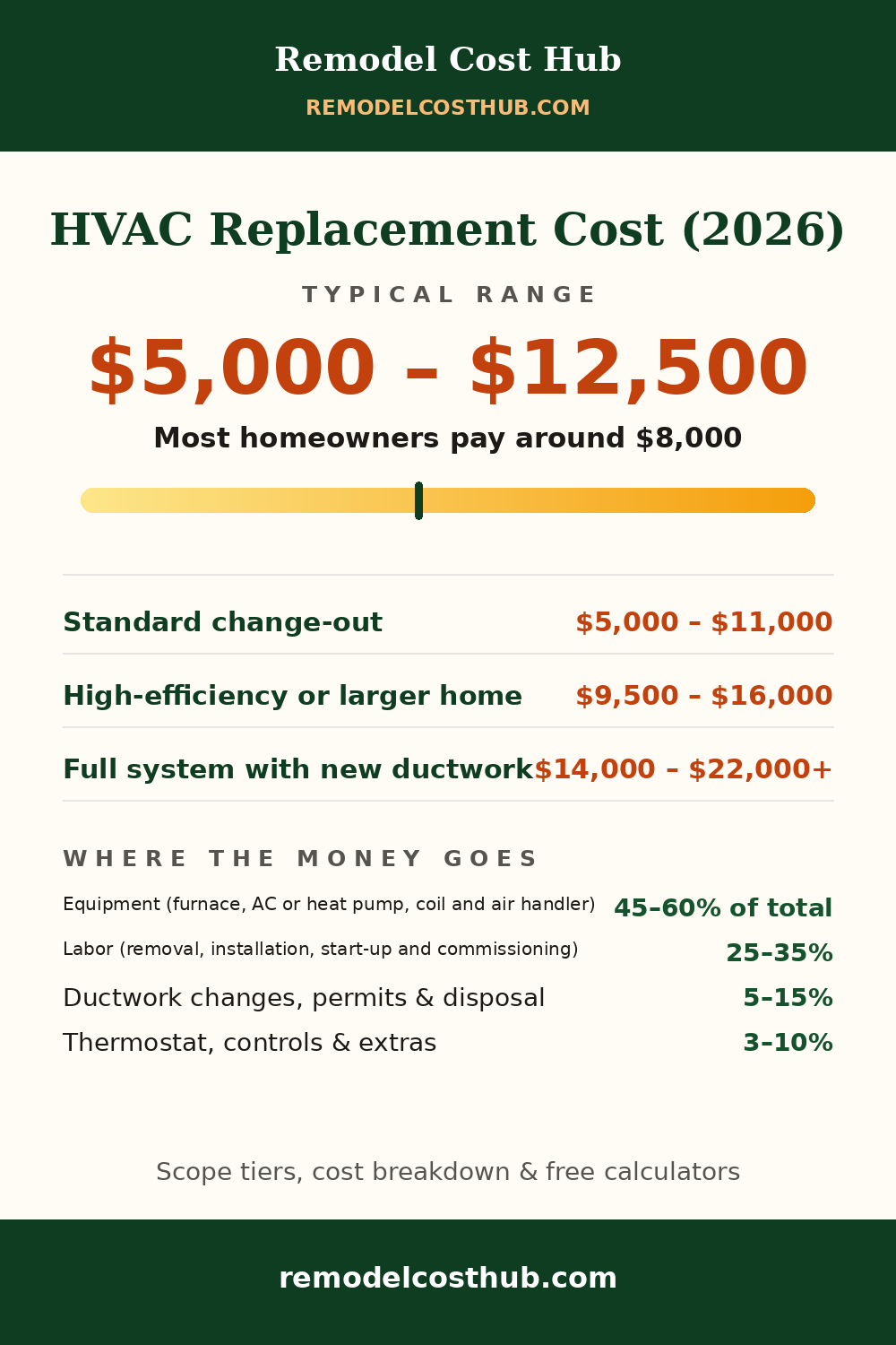 HVAC Replacement cost range graphic