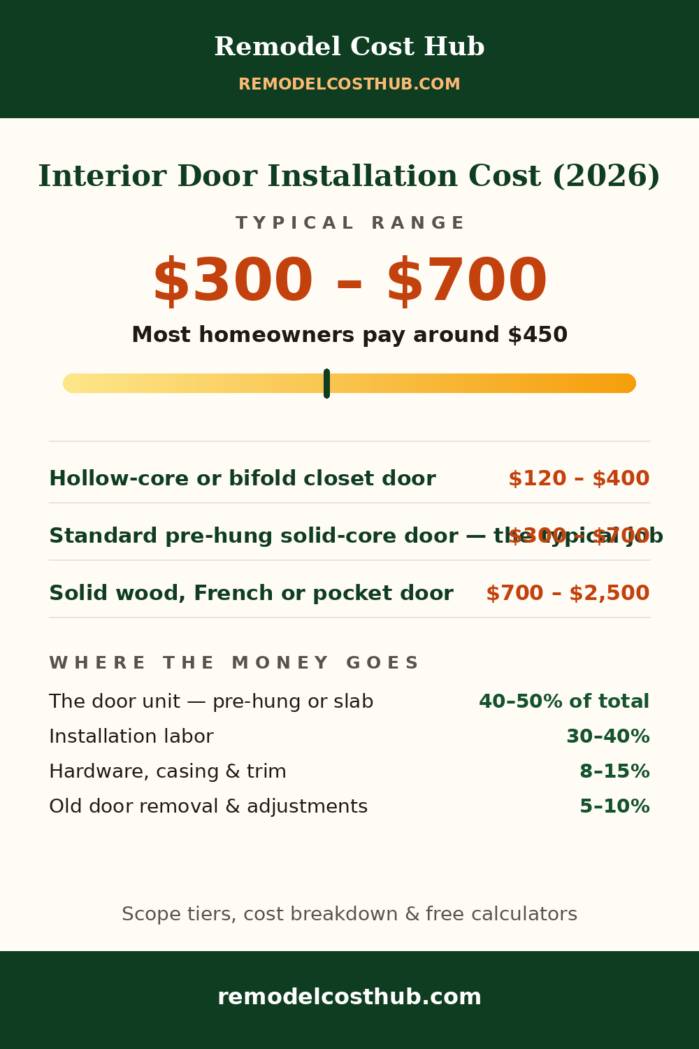 Interior Door Installation cost range graphic