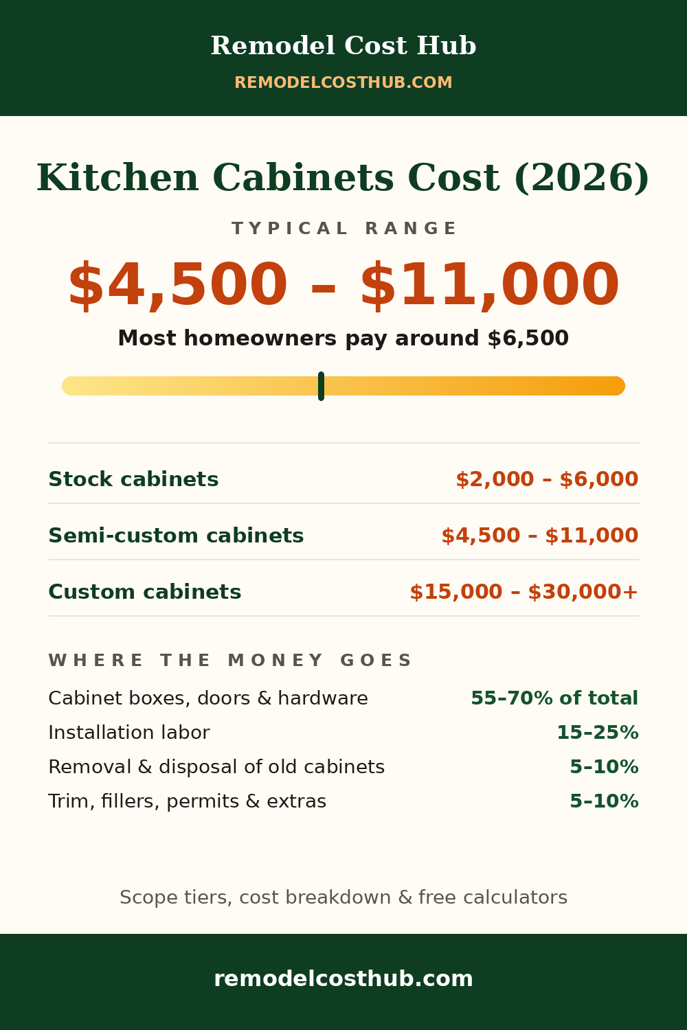 Kitchen Cabinets cost range graphic