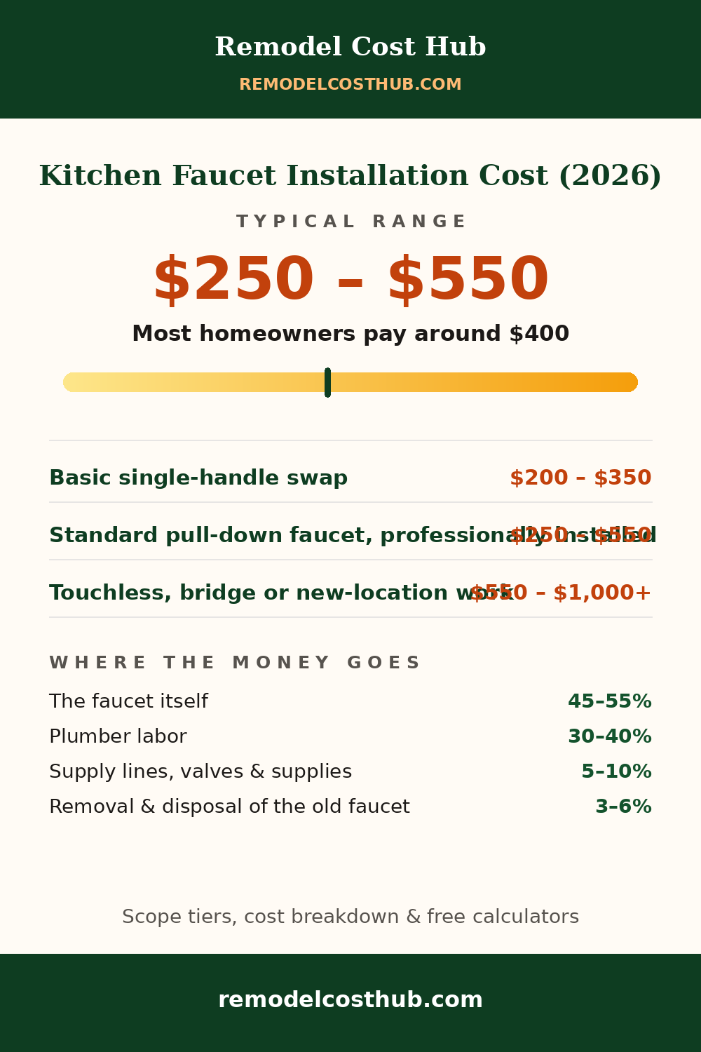 Kitchen Faucet Installation cost range graphic