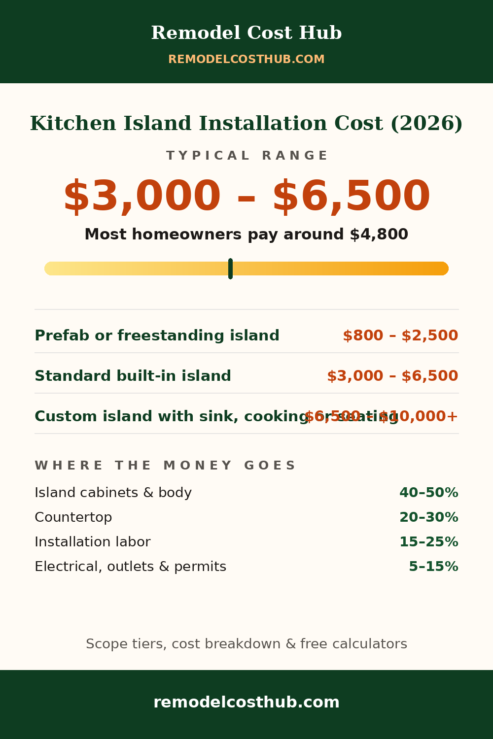 Kitchen Island Installation cost range graphic