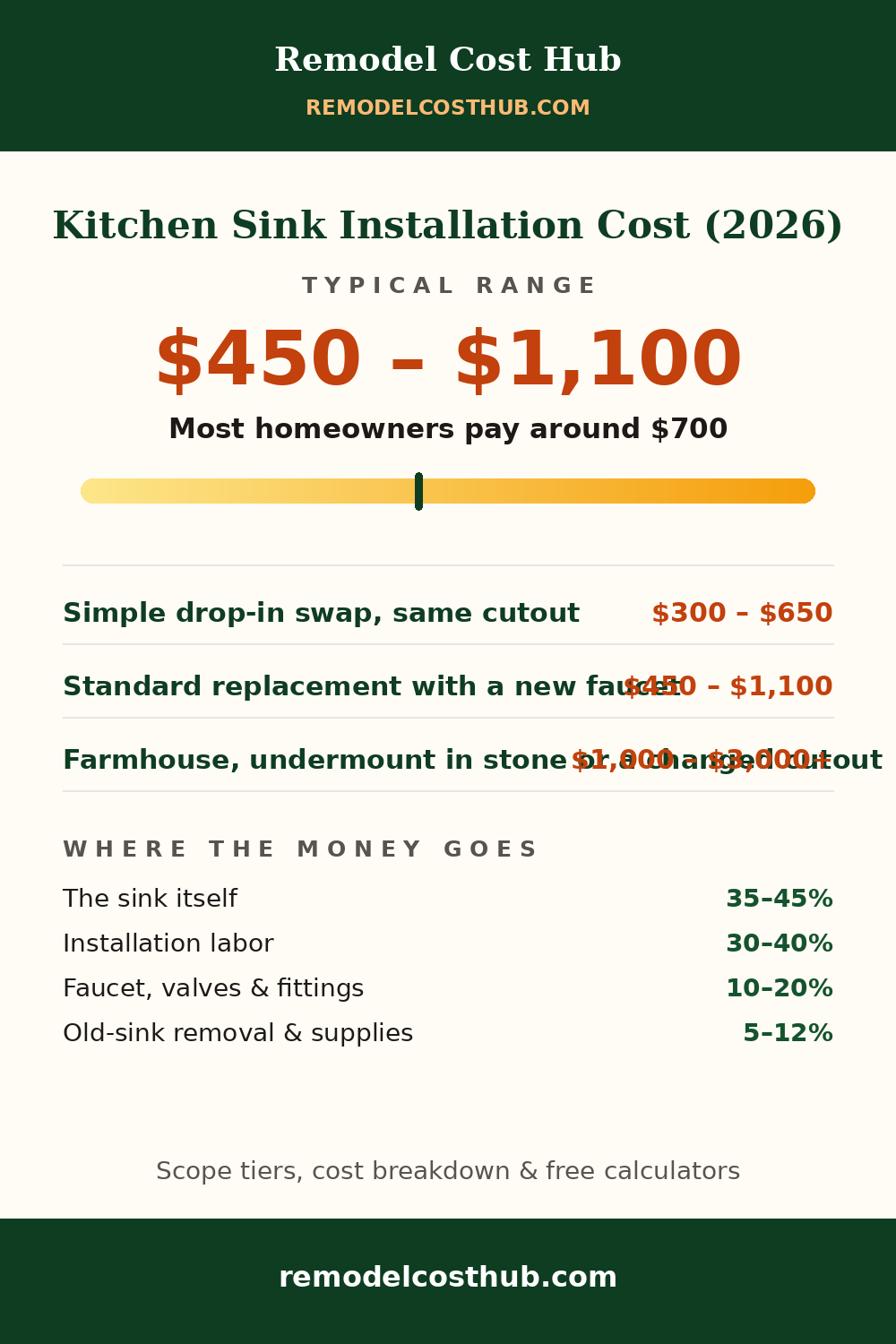 Kitchen Sink Installation cost range graphic