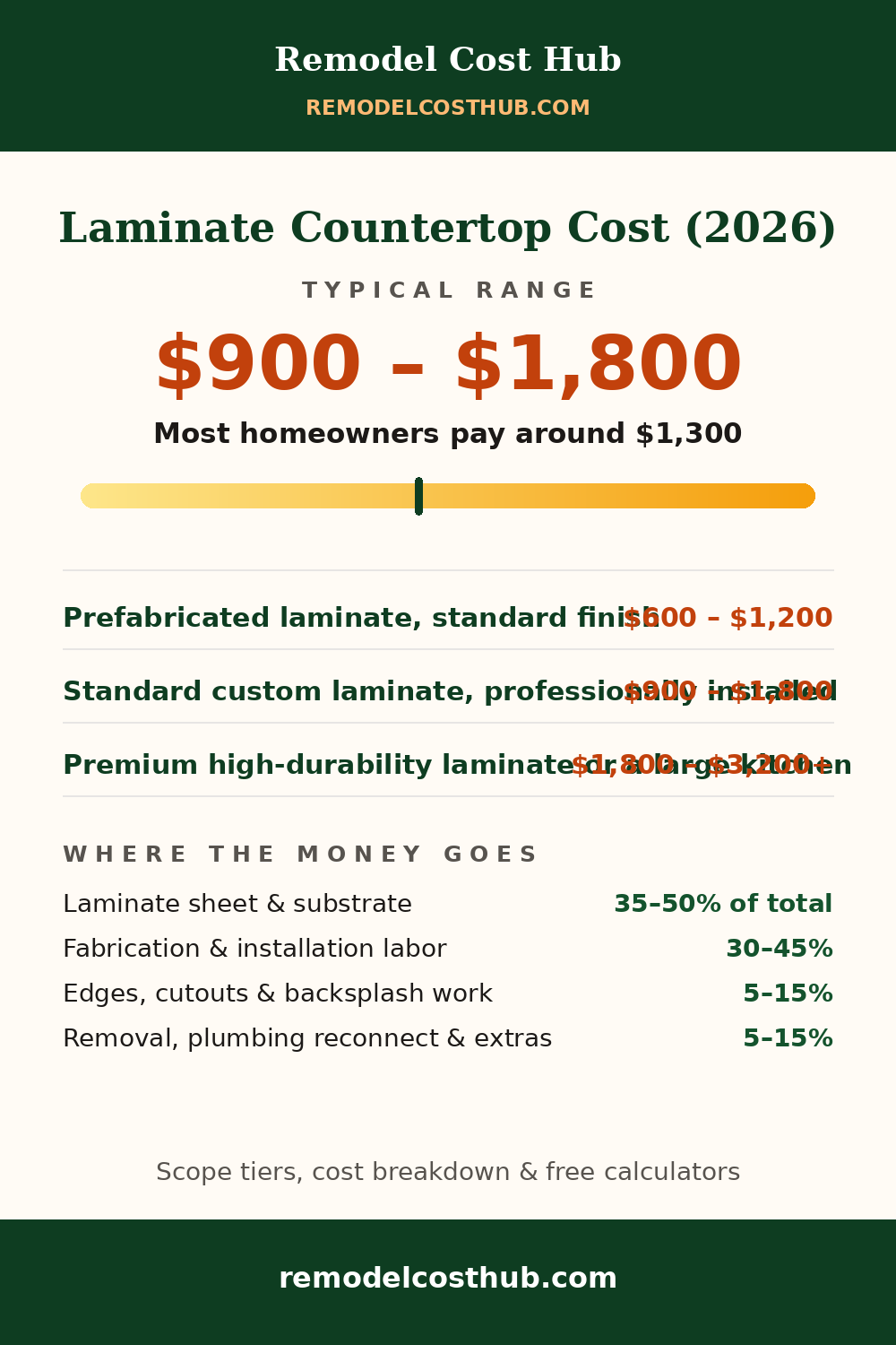 Laminate Countertop cost range graphic