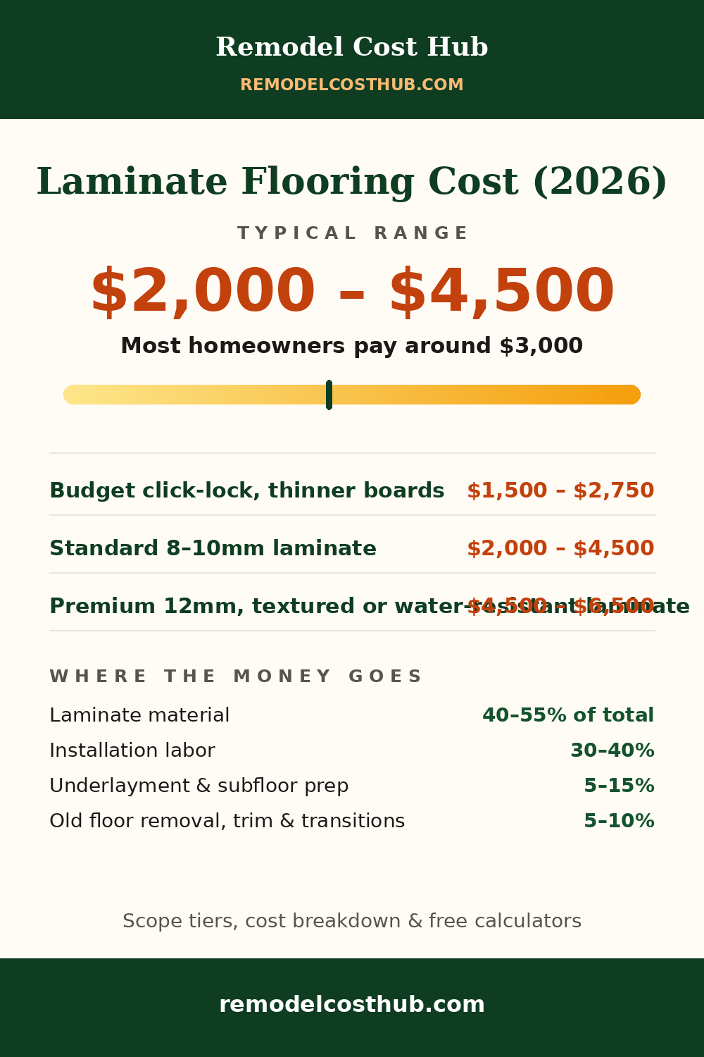 Laminate Flooring cost range graphic