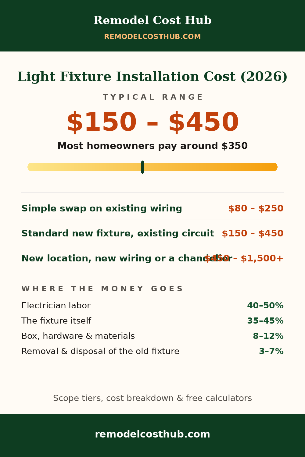 Light Fixture Installation cost range graphic