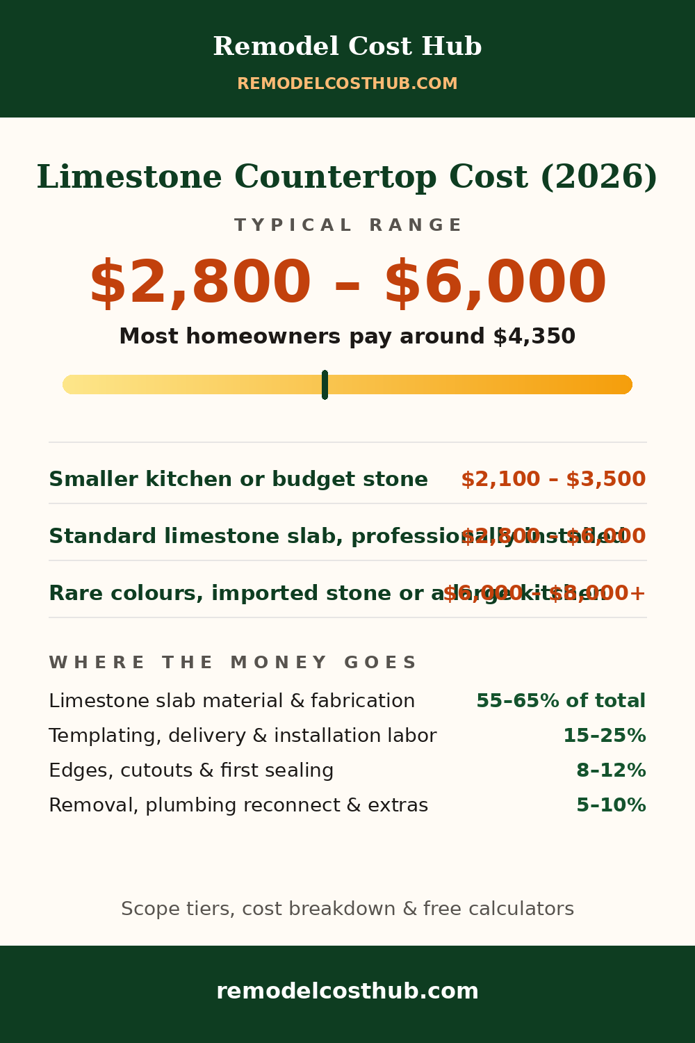 Limestone Countertop cost range graphic