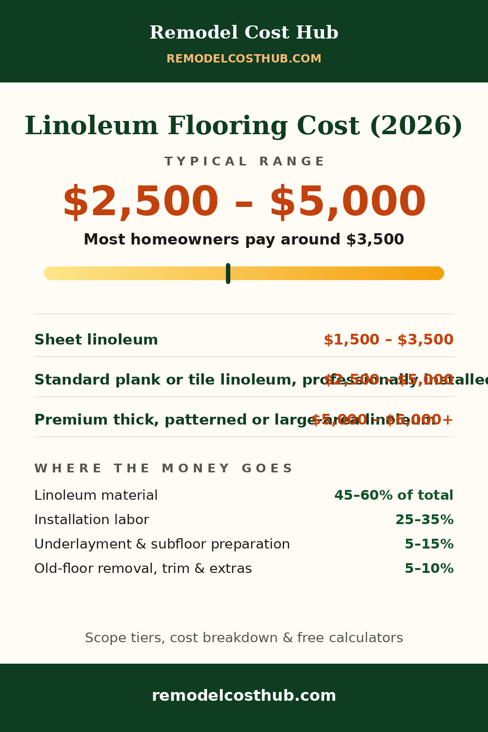 Linoleum Flooring cost range graphic