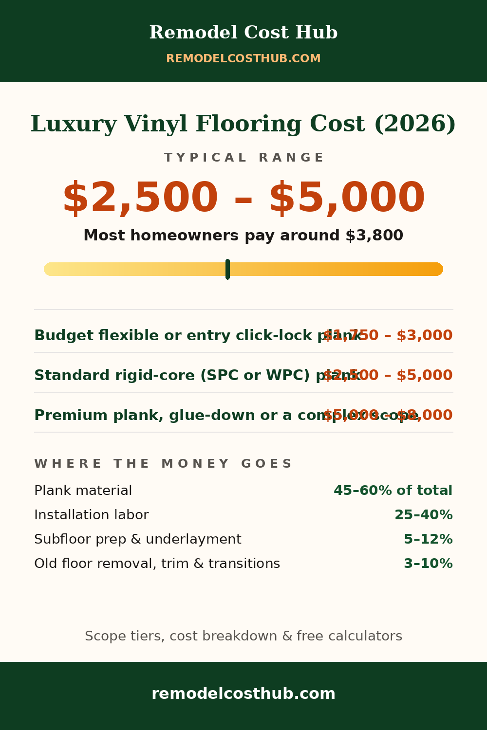 Luxury Vinyl Flooring cost range graphic