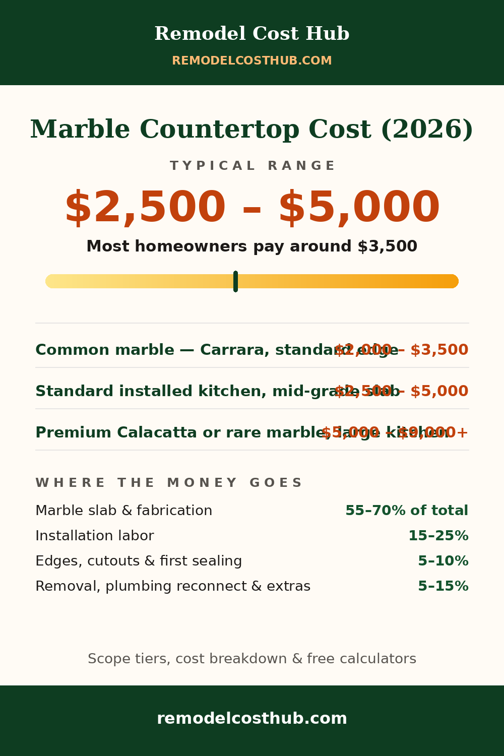 Marble Countertop cost range graphic