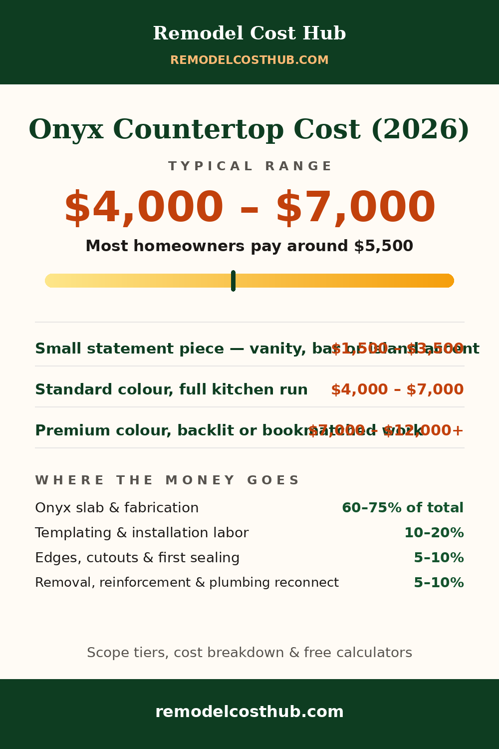 Onyx Countertop cost range graphic