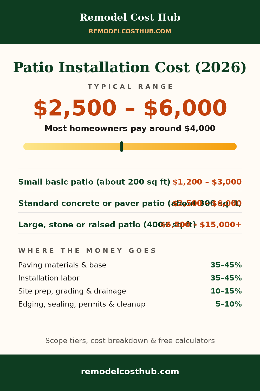 Patio Installation cost range graphic