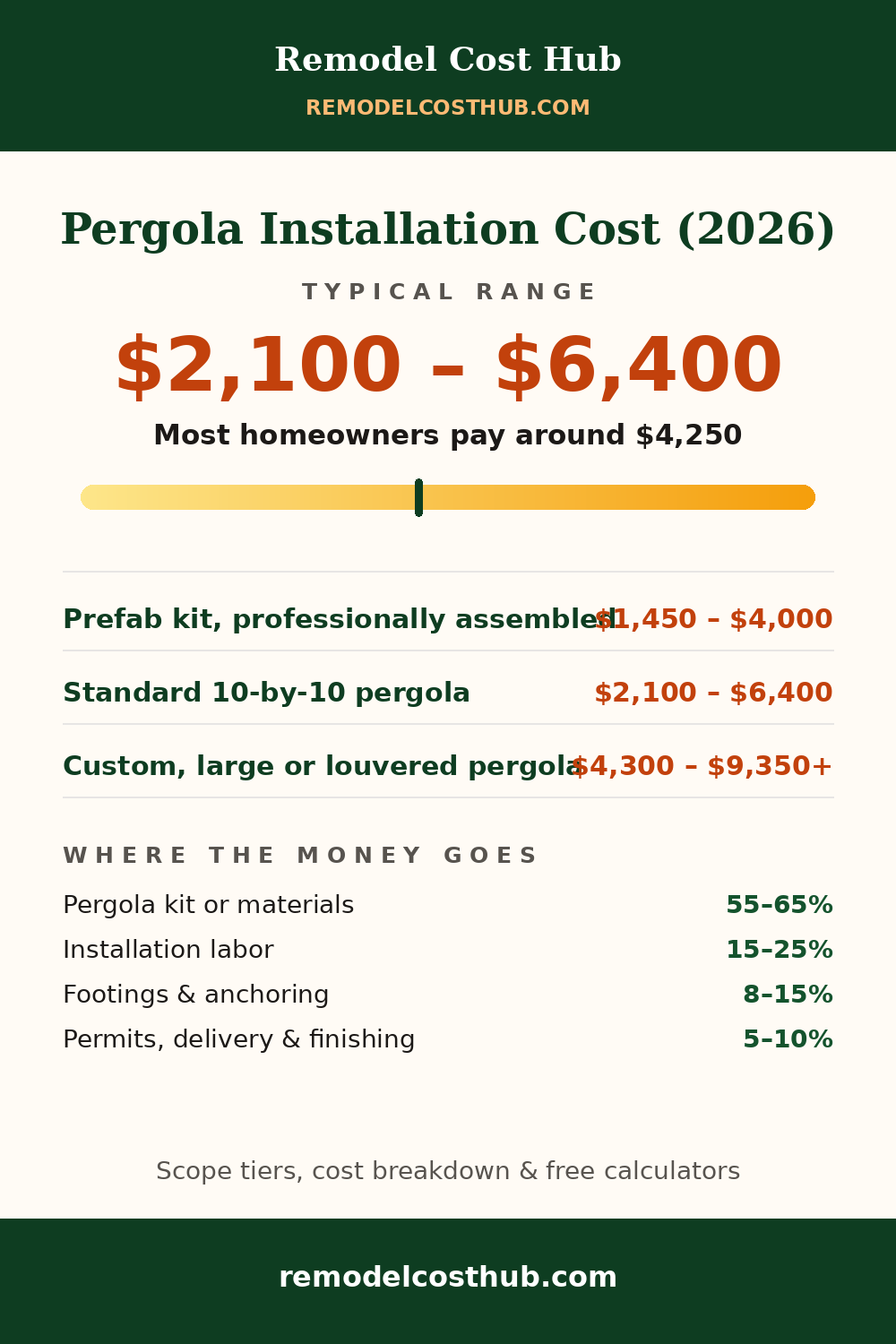 Pergola Installation cost range graphic