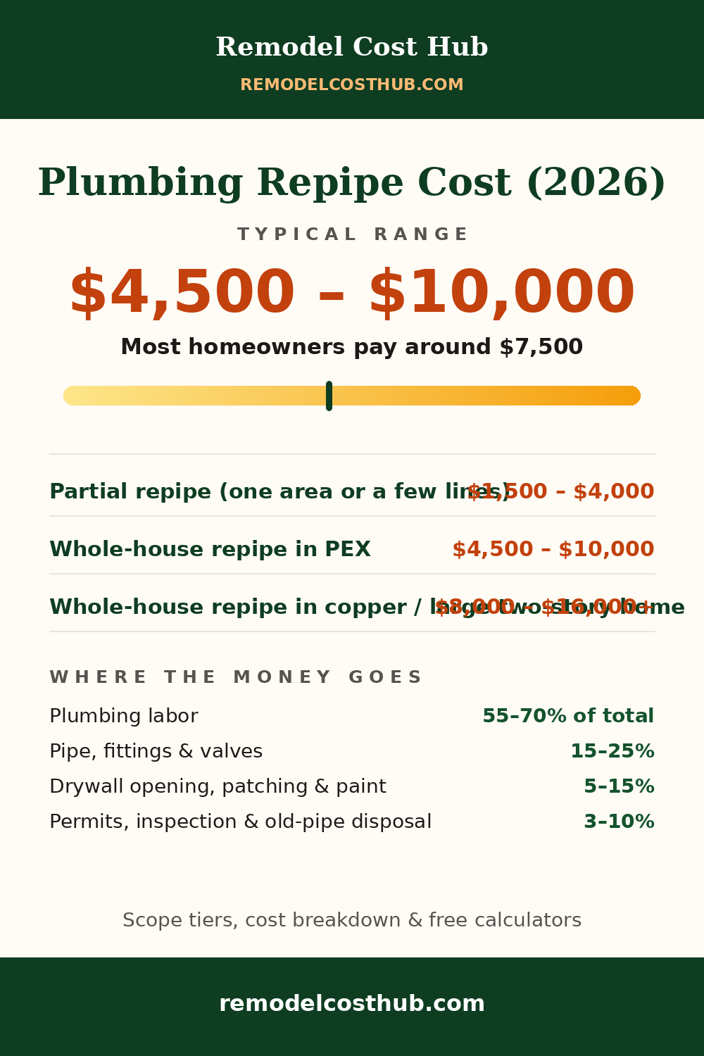 Plumbing Repipe cost range graphic