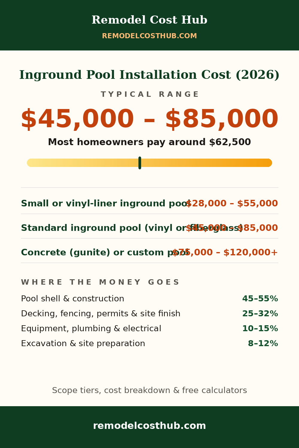 Inground Pool Installation cost range graphic