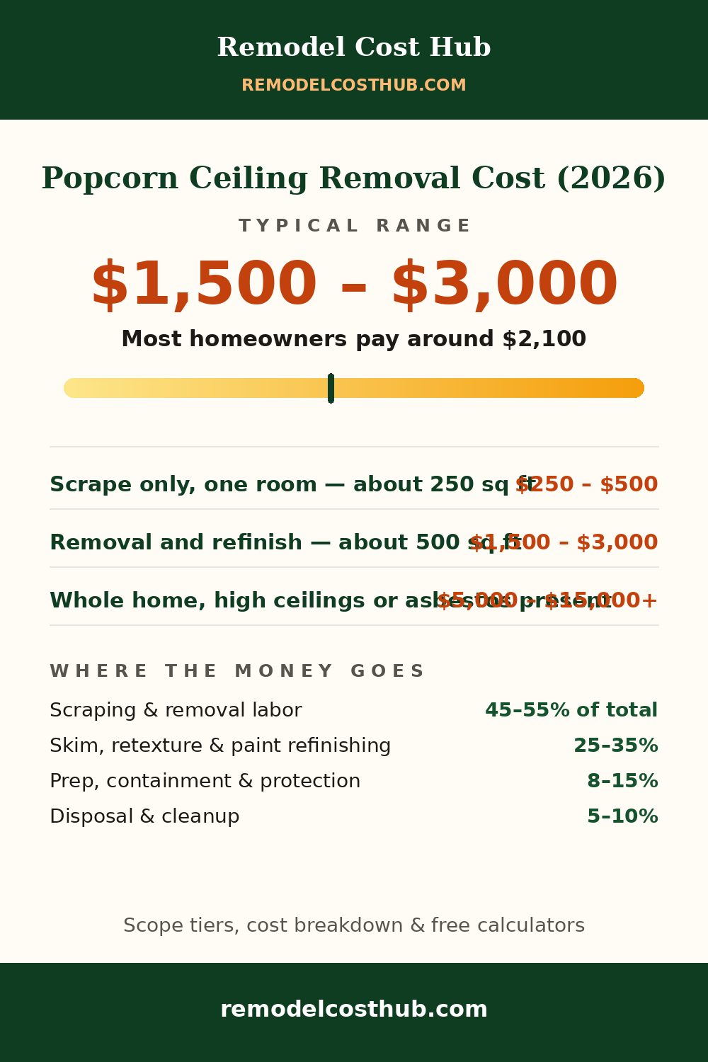 Popcorn Ceiling Removal cost range graphic