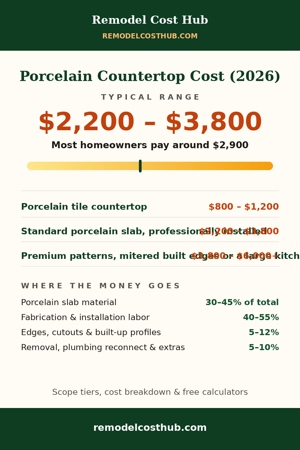 Porcelain Countertop cost range graphic