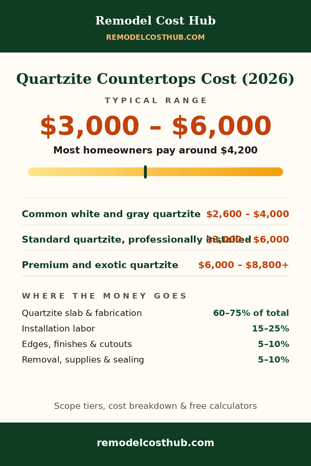 Quartzite Countertops cost range graphic