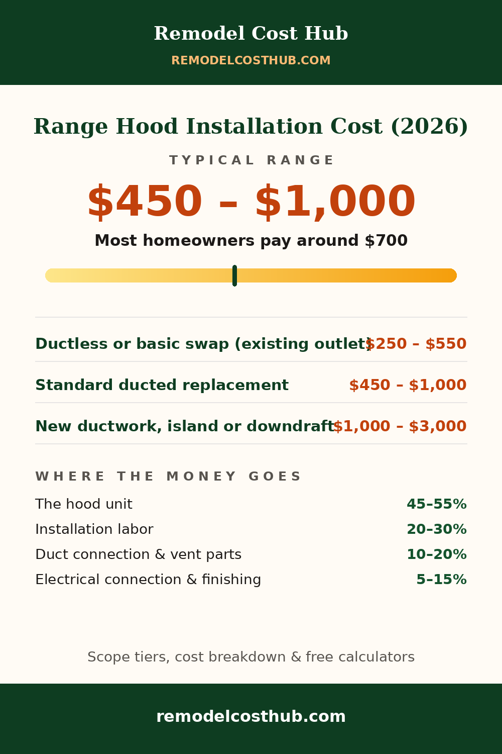 Range Hood Installation cost range graphic