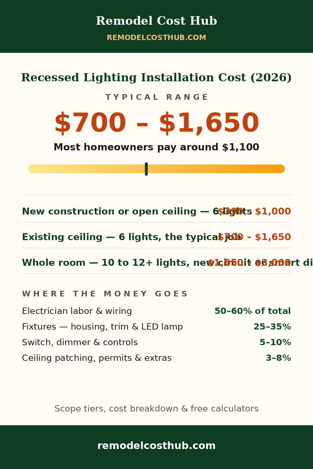 Recessed Lighting Installation cost range graphic