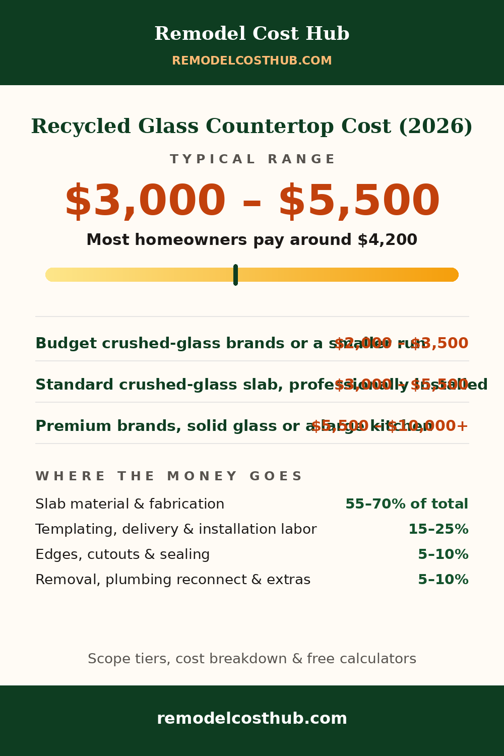 Recycled Glass Countertop cost range graphic
