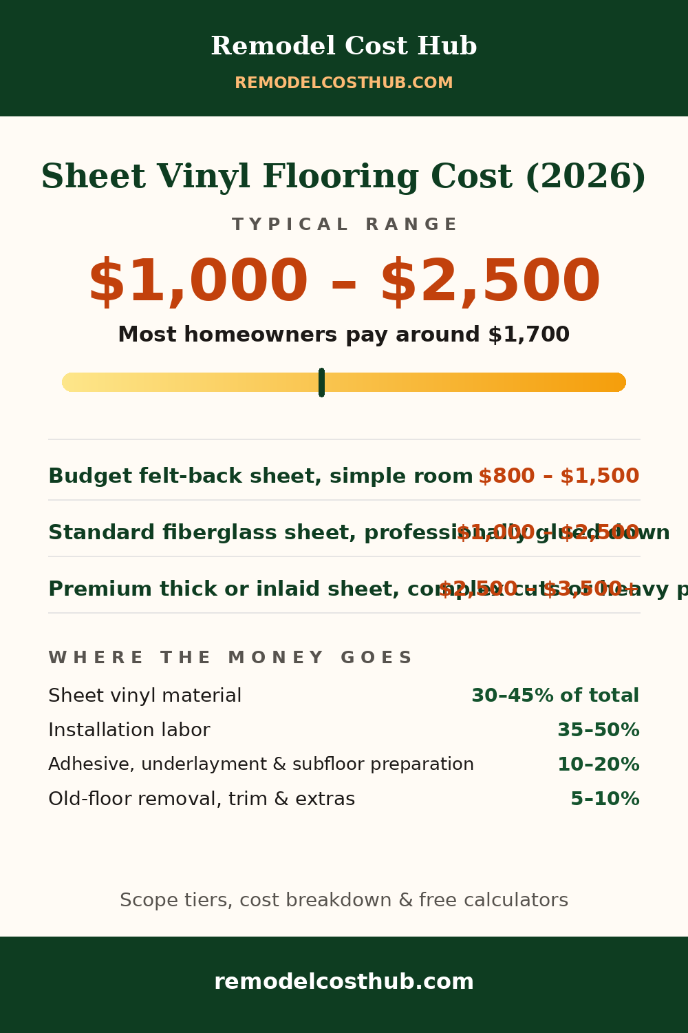 Sheet Vinyl Flooring cost range graphic