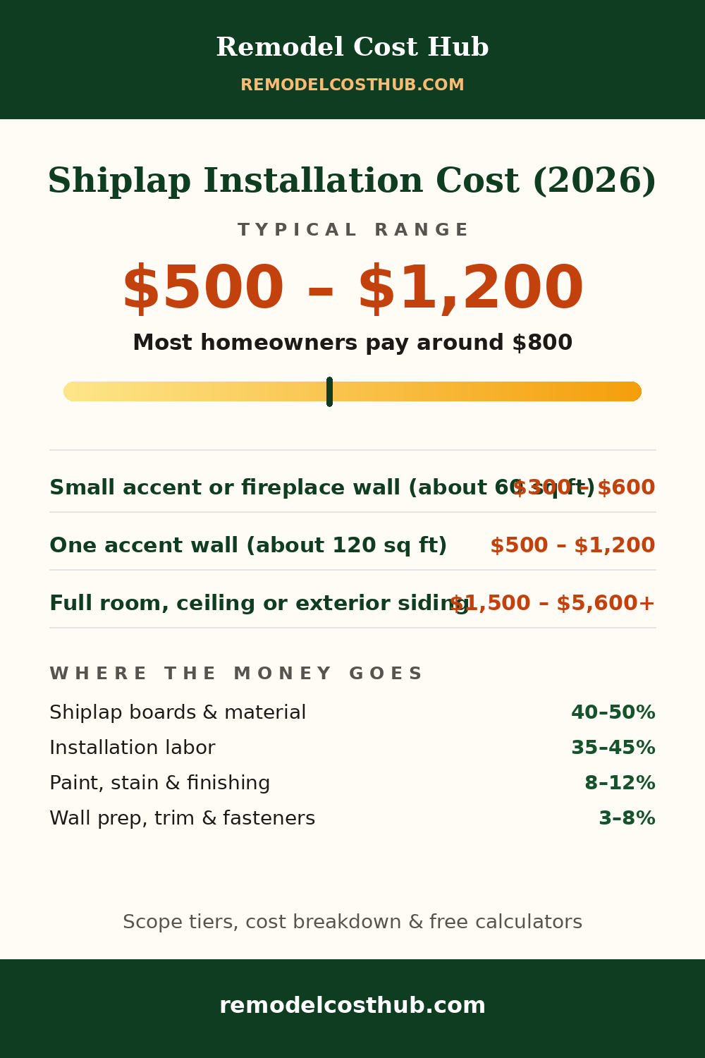 Shiplap Installation cost range graphic