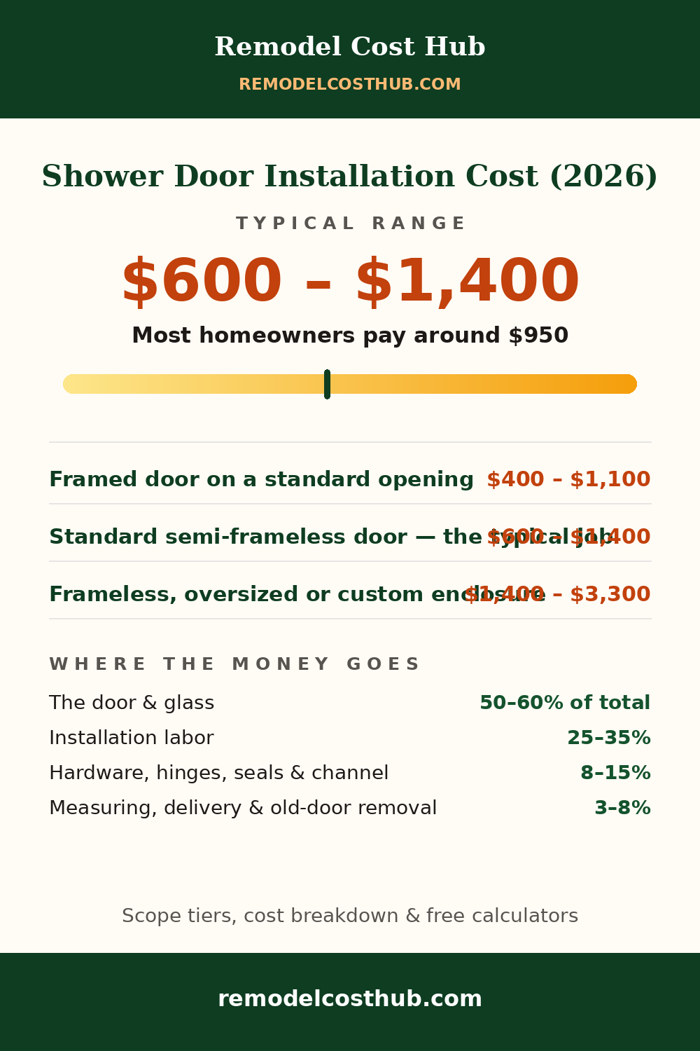 Shower Door Installation cost range graphic