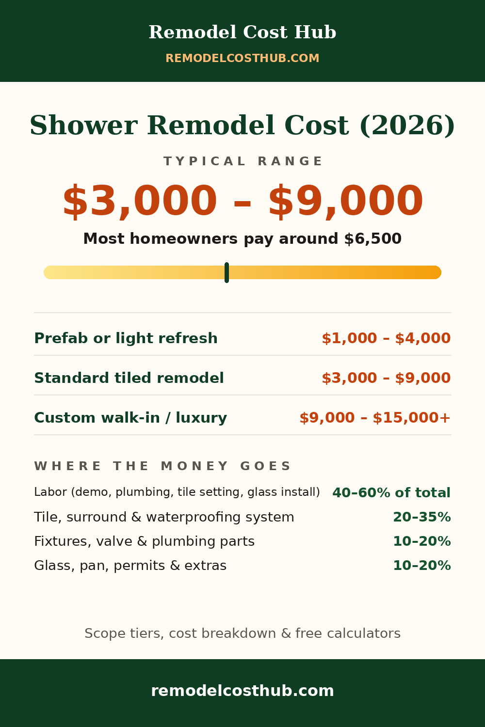 Shower Remodel cost range graphic