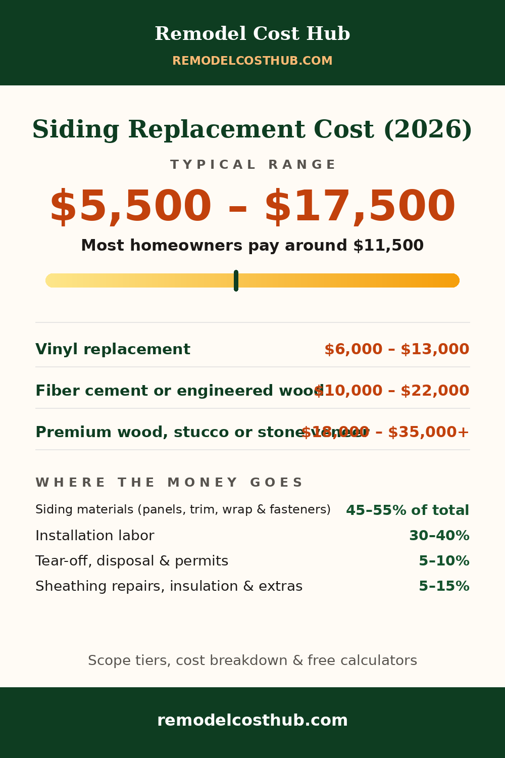 Siding Replacement cost range graphic