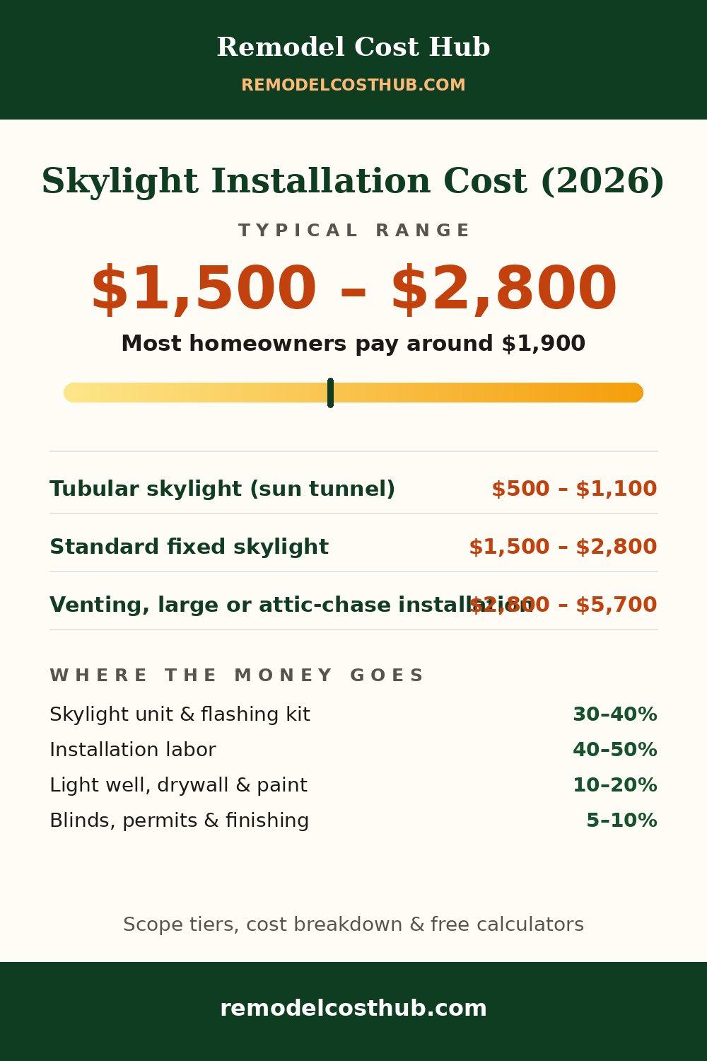 Skylight Installation cost range graphic