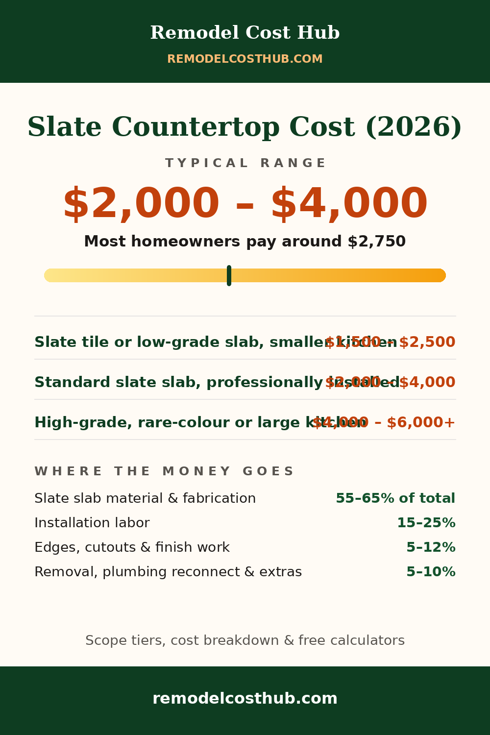 Slate Countertop cost range graphic
