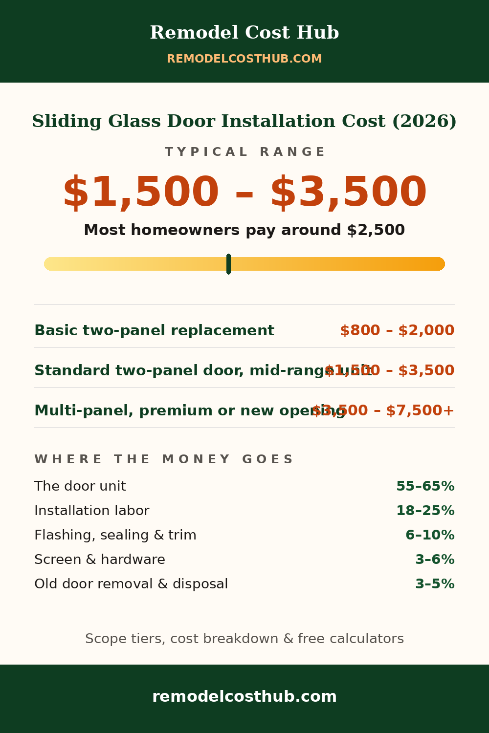 Sliding Glass Door Installation cost range graphic