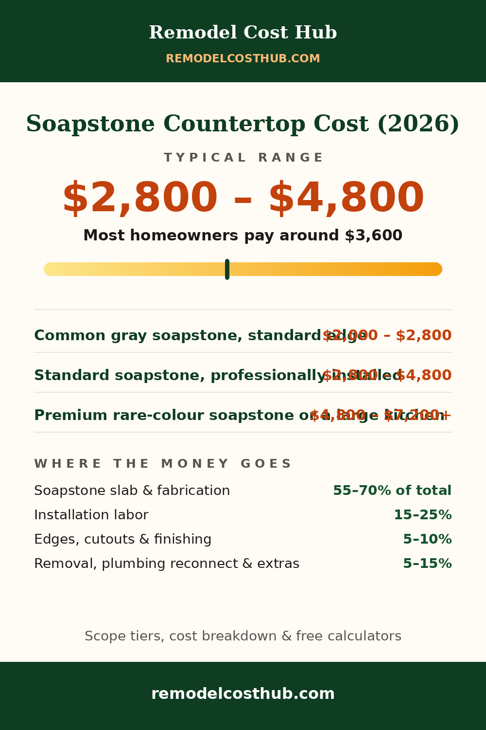 Soapstone Countertop cost range graphic
