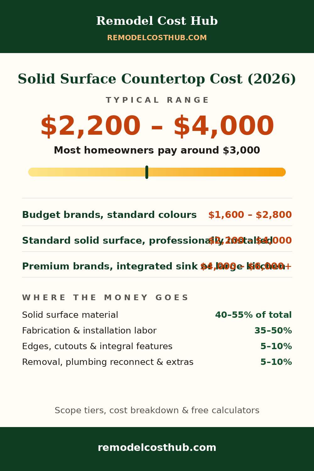 Solid Surface Countertop cost range graphic