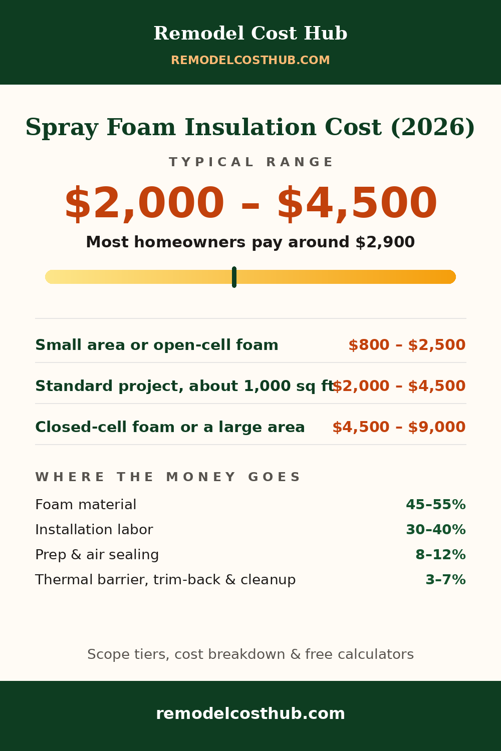 Spray Foam Insulation cost range graphic