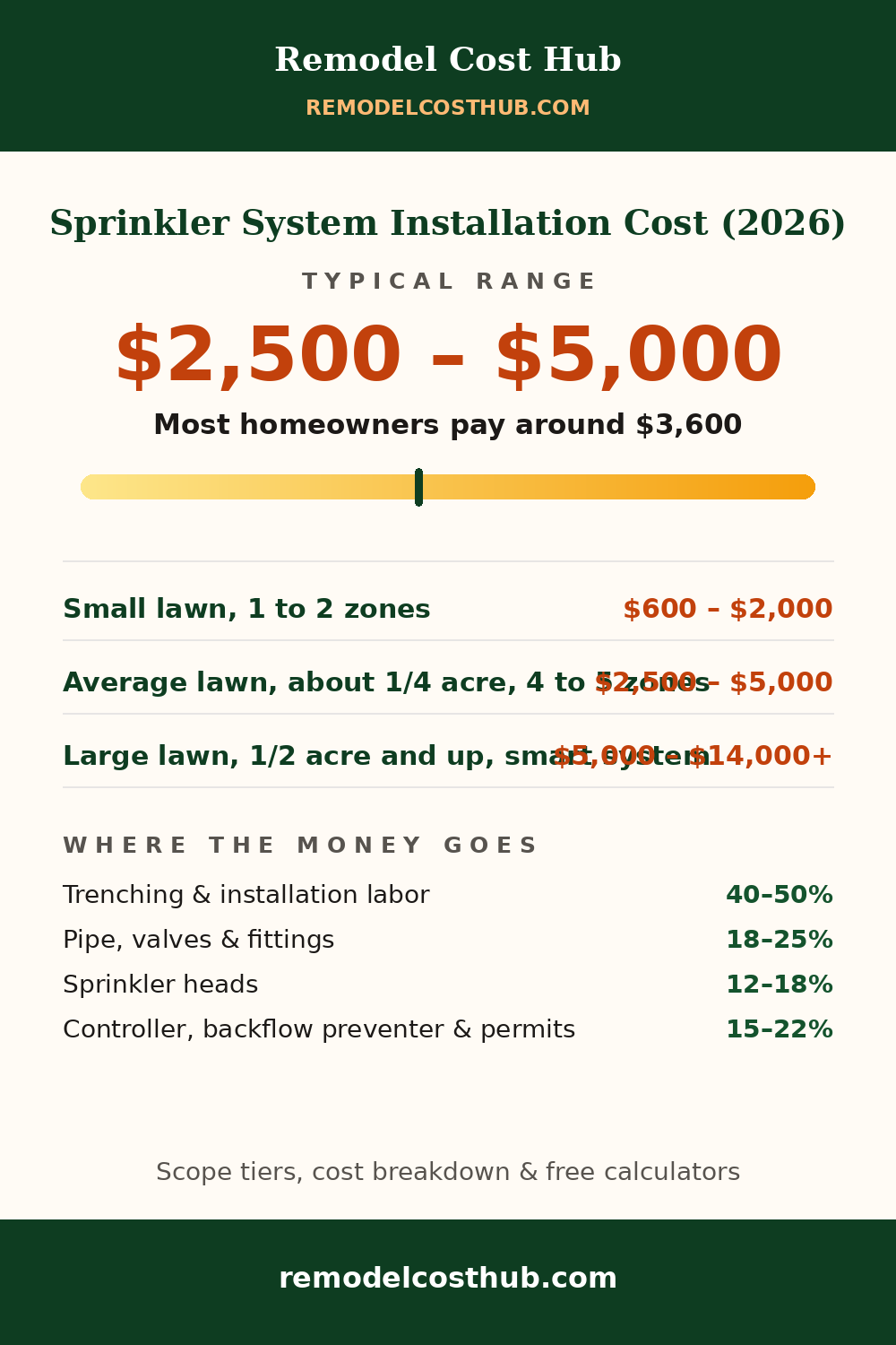 Sprinkler System Installation cost range graphic
