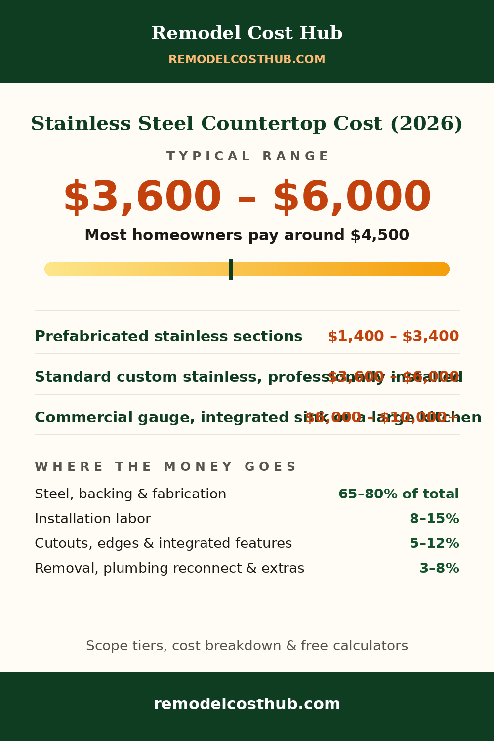 Stainless Steel Countertop cost range graphic