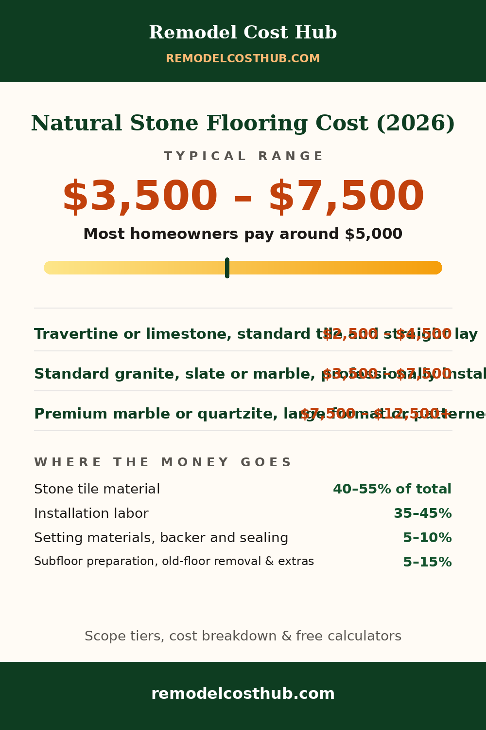 Natural Stone Flooring cost range graphic