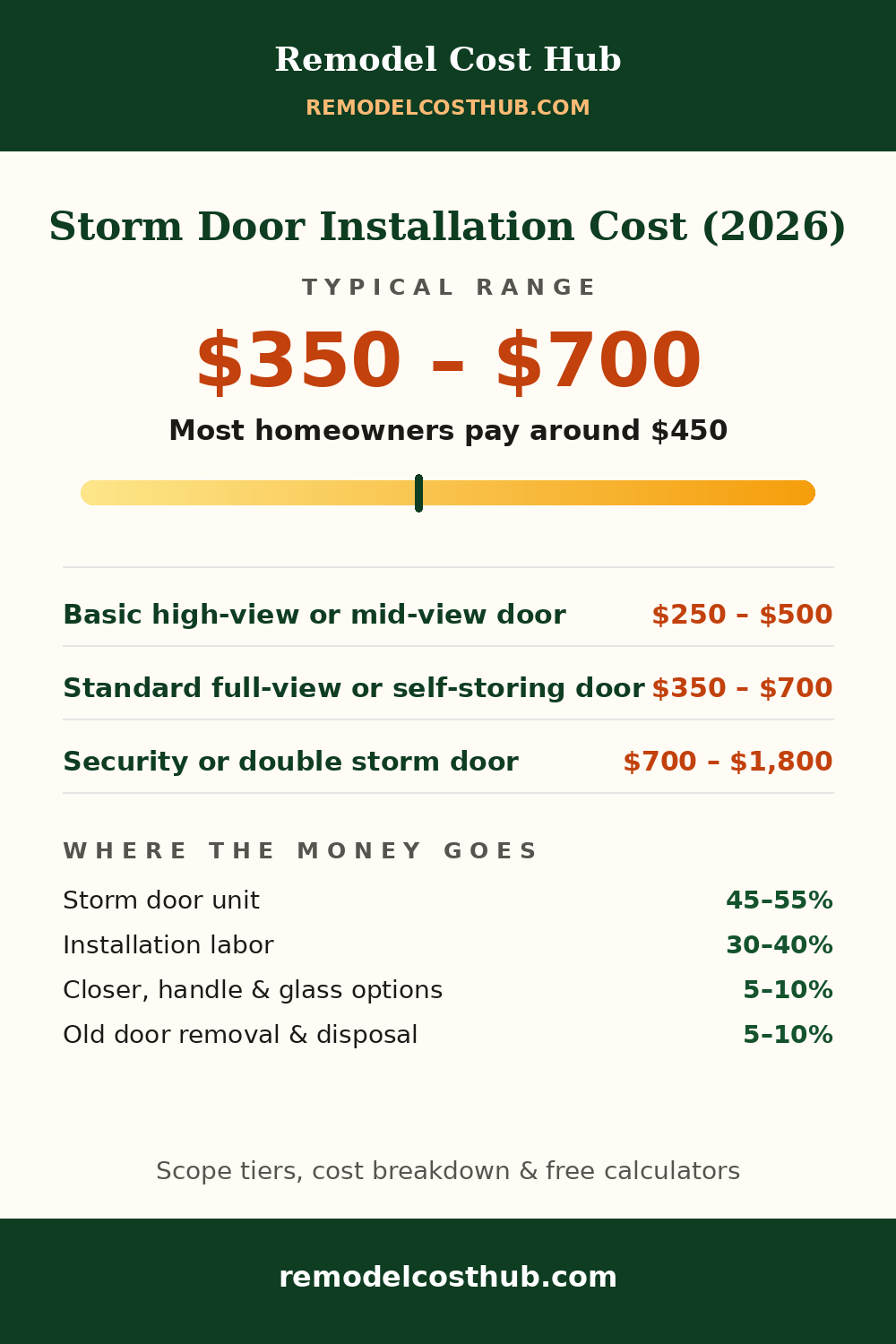 Storm Door Installation cost range graphic