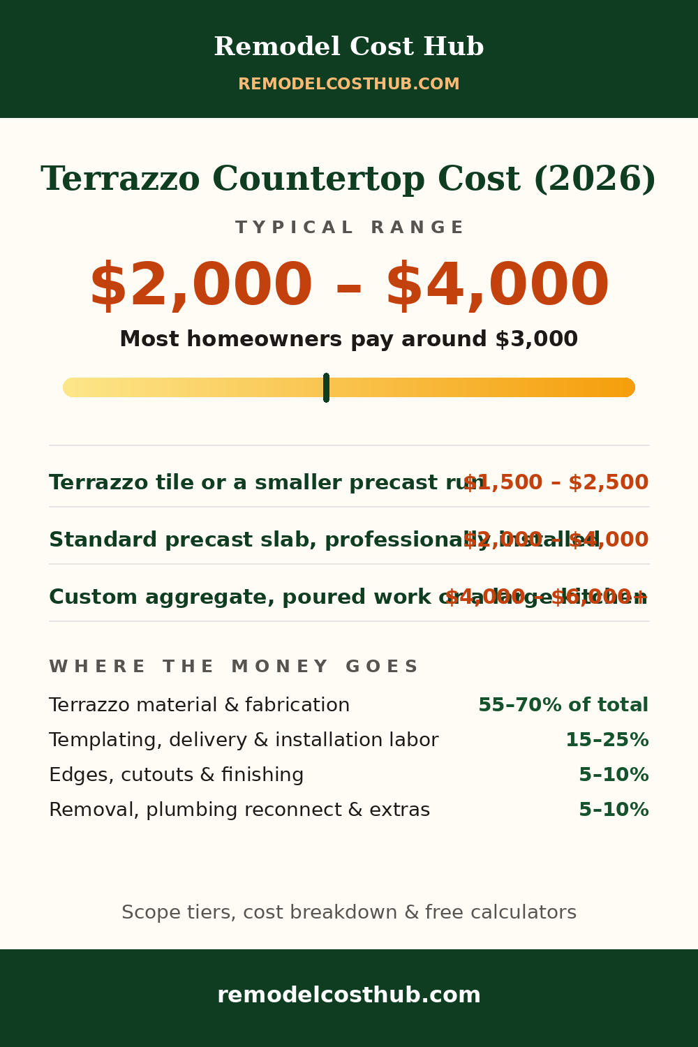 Terrazzo Countertop cost range graphic