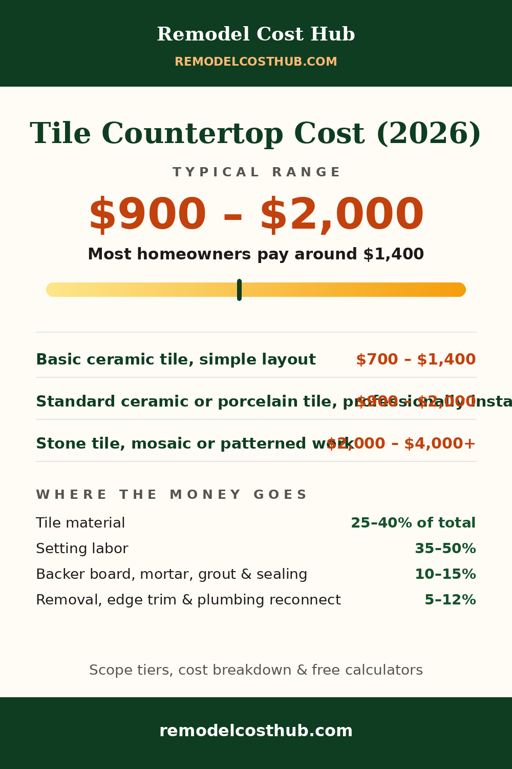 Tile Countertop cost range graphic