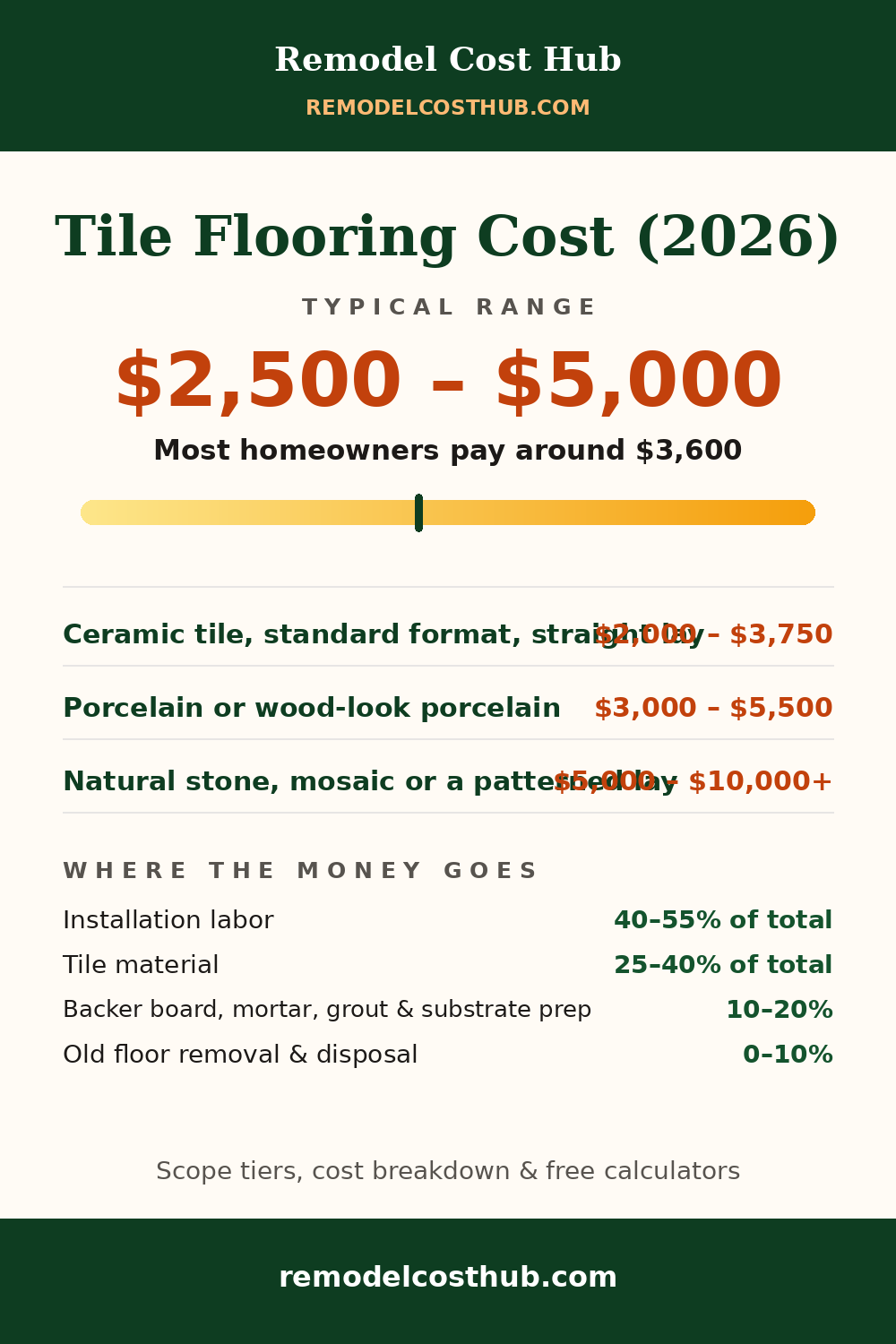 Tile Flooring cost range graphic