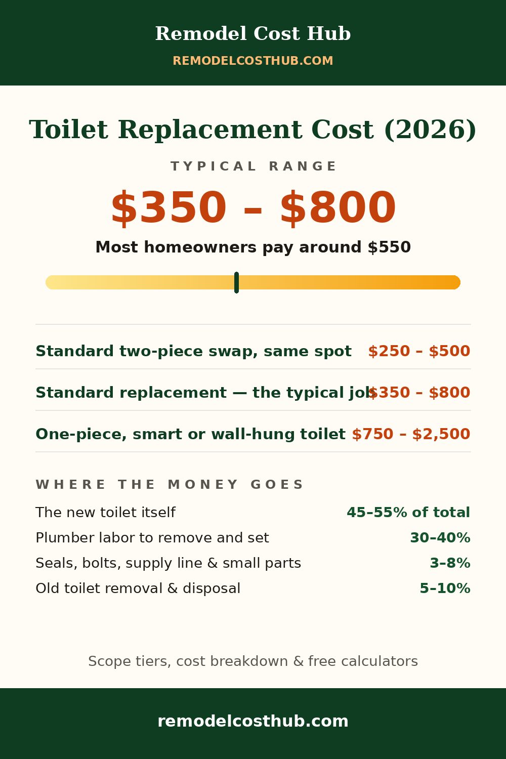 Toilet Replacement cost range graphic