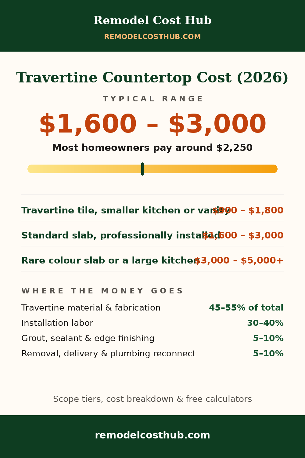 Travertine Countertop cost range graphic