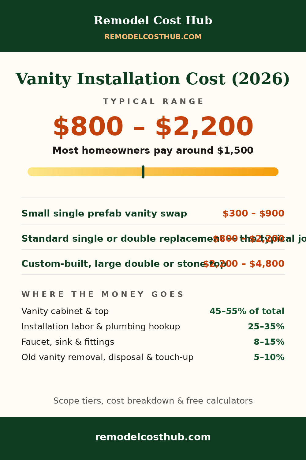 Vanity Installation cost range graphic