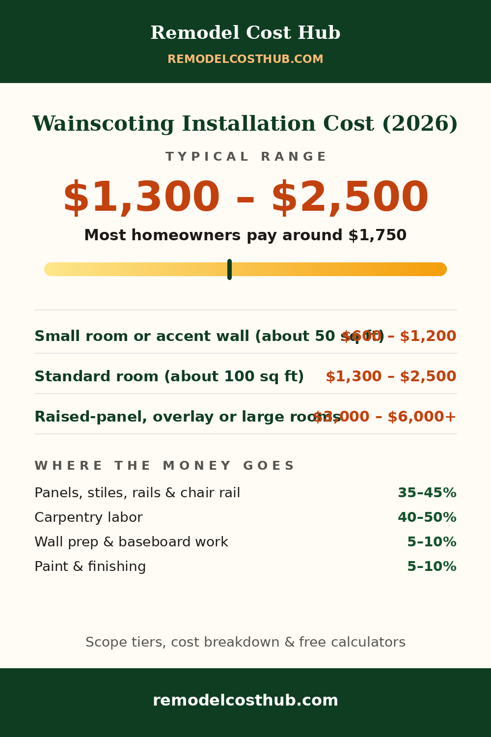 Wainscoting Installation cost range graphic