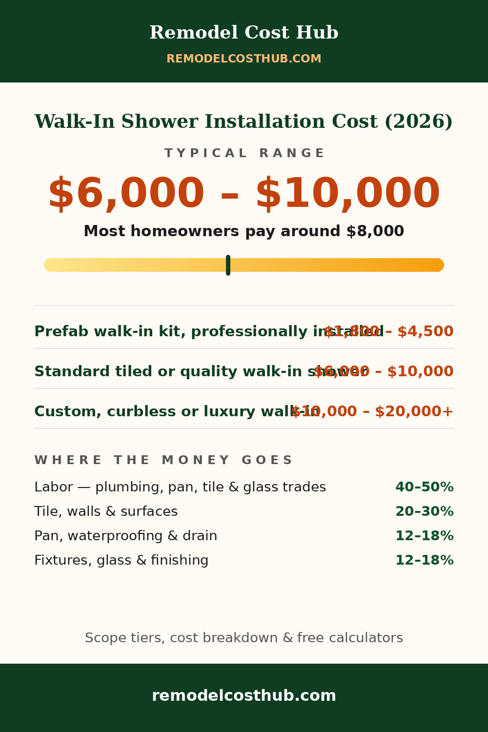 Walk-In Shower Installation cost range graphic