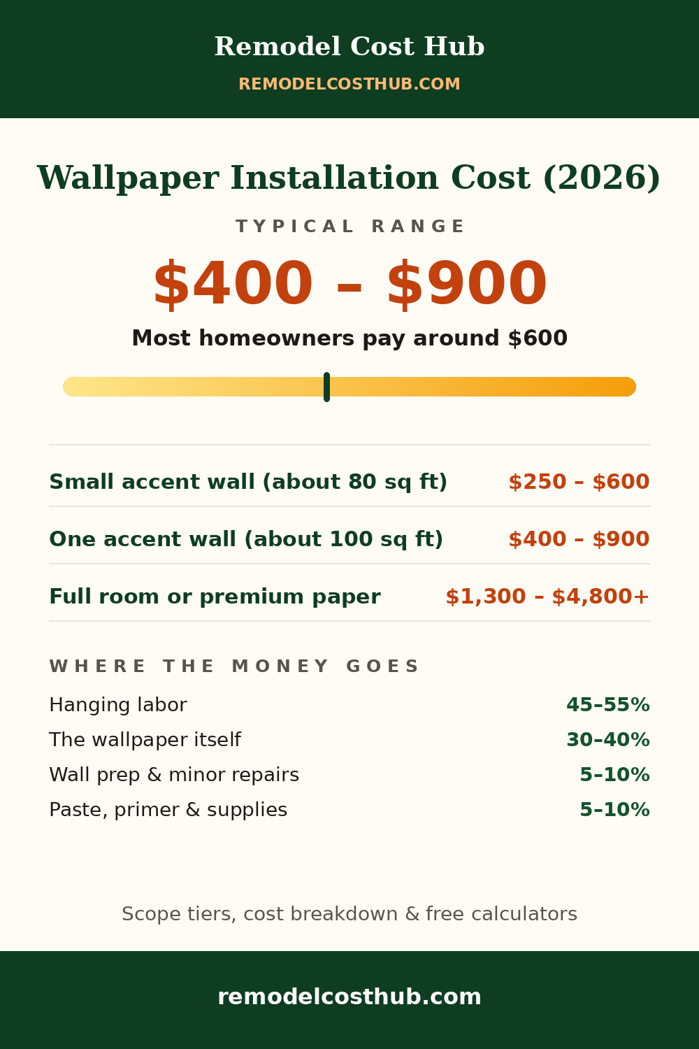Wallpaper Installation cost range graphic