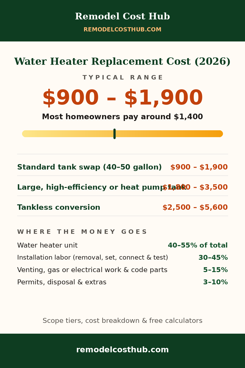 Water Heater Replacement cost range graphic