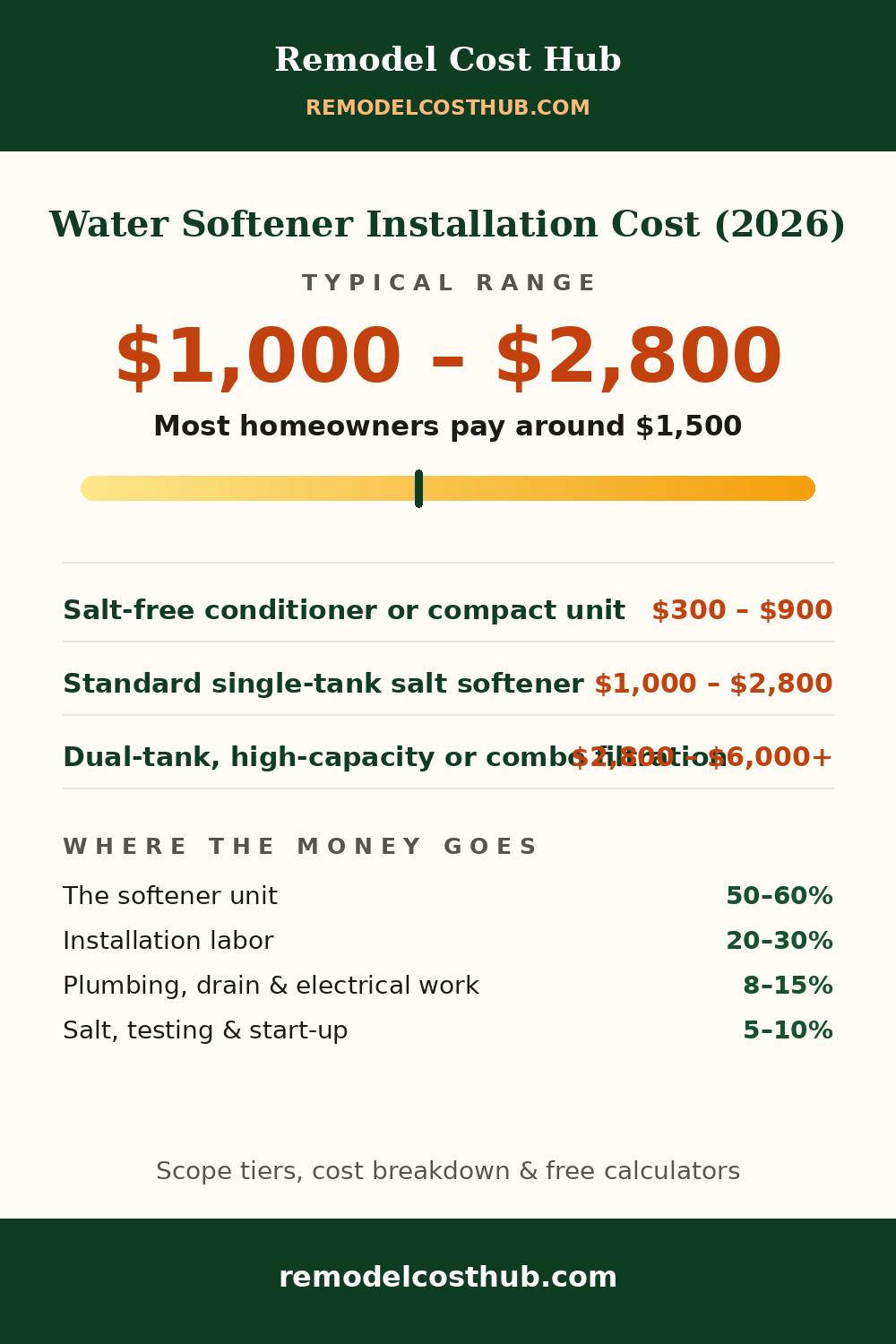 Water Softener Installation cost range graphic